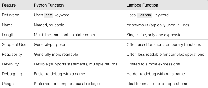 functions-vs-lamda-functions-in-python