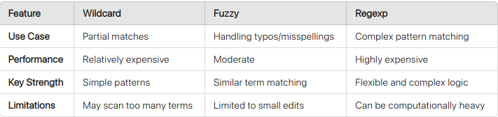 elasticseach-fuzzy-wildcard-regexp-query-example