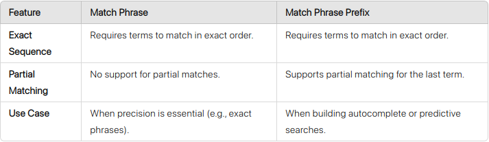 match-phrase-and-match-phrase-prefix-in-elasticsearch