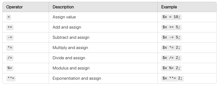 Assignment Operators