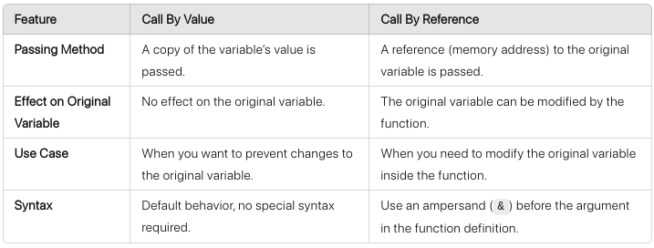 Key Differences Between Call By Value and Call By Reference in PHP