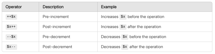 Increment Decrement Operators