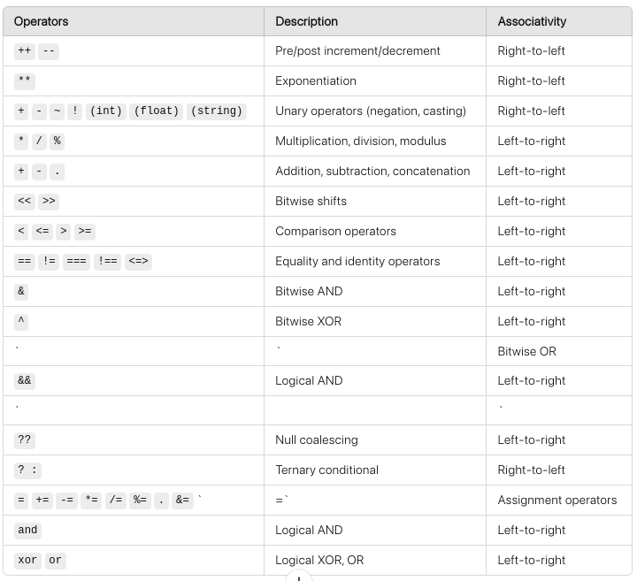 PHP 8 Operator Precedence & Associativity Table