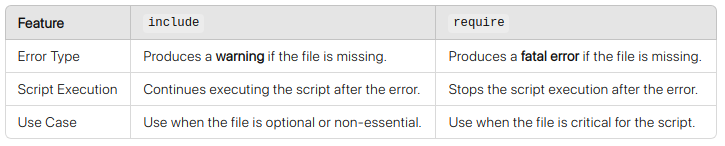 Summary of Differences Between include and require PHP