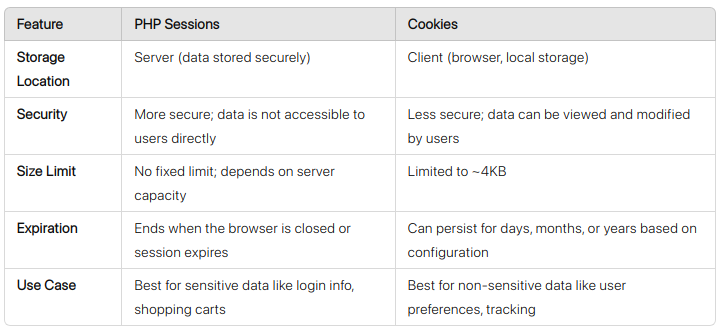 Differences Between PHP Sessions and Cookies